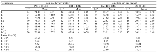 Number of plants (NP); mean values of the iron and zinc concentrations in common bean seeds; respective standard deviation obtained in parents (P1 and P2) and in the F1, F1 reciprocal (F1r), F2, F2 reciprocal (F2r) and backcross (BC11 and BC12) generations in the crosses IAC Boreal (IAC B, P1) × Light Red Kidney (LRK, P2) and Ouro Branco (OB, P1) × Light Red Kidney (LRK, P2); and the probability as determined by the t test (p value) for the contrasts P1 × P2; P1 × F1; P2 × F1 reciprocal; F1 × F1 reciprocal; and F2 × F2 reciprocal.