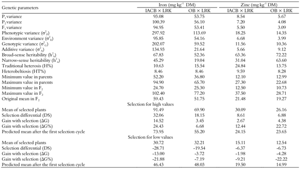 Genetic parameter estimates and prediction of gains with selection for the iron and zinc concentrations in common bean seeds that were obtained from the crosses IAC Boreal (IACB) × Light Red Kidney (LRK) and Ouro Branco (OB) × Light Red Kidney (LRK) during the dry season of 2014.