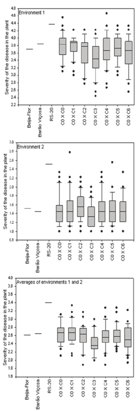 Boxplot - Severity of the disease on the plant in environments 1and 2 and the averages of environments 1 and 2.