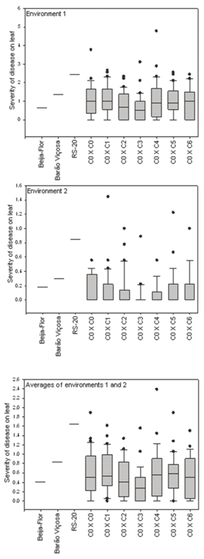 Boxplot - Severity of disease on the leaf in environments 1 and 2 and the averages of environments 1 and 2.