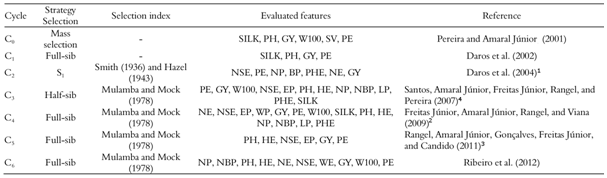 Strategies, selection indexes and evaluated characteristics in the seven cycles of recurrent selection of the UENF-14 popcorn population at UENF.