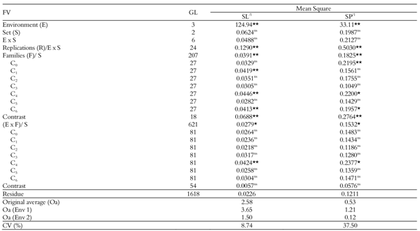 Estimates of the mean squares, averages and percentages of the experimental coefficients of variation from two characteristics evaluated in 210 half-sib families in the UENF-14 popcorn population at Campos dos Goytacazes, Rio de Janeiro State in 2013.