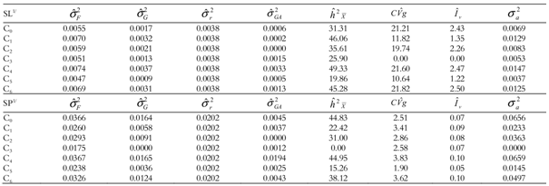 Genetic parameters: estimates of phenotypic variance (), genotypic variance (), residual variance (), variance in the genotype-versus-environment interaction (), heritability based on the family averages (), genetic variation coefficient (), variation index () and additive variance () in the severity of the disease on the plant and on the leaf. Evaluated in 210 families in the UENF-14 popcorn population at Campos dos Goytacazes, Rio de Janeiro State 2013/2014.