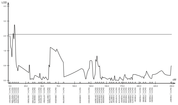 QTL associated to the characteristic root contact area (ACR) at the depth of 25 to 45 cm in a F2:3 population of rice on the chromosome 1 by the Composed Interval Mapping analysis. The critical value of LOD of 2.5 is represented by the horizontal line.