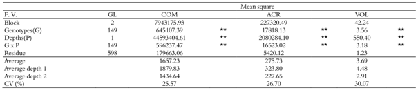 Variance analysis for the variables of the root system: length (COM), contact area (ACR) and volume (VOL) of the roots in the depths of 5-25 cm and 25-45 cm.
