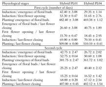 Physiological stages between planting and blossoming in hybrids PL01 and PL04 (Ananas comosus var. erectifolius x A. comosus var. bracteatus).