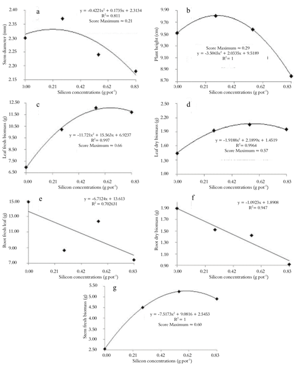 Phytotecnical characteristics of passion fruit (Passiflora edults Sims f. flavicarpa Deg.), submitted to different silicon concentrations.