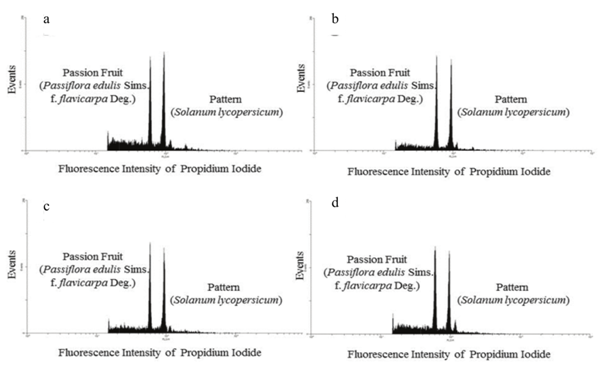 Histograms obtained by cytometric analysis in passion fruit (Passiflora edulis Sims f. flavicarpa Deg.). a) Control; b) 0.28 g silicon pot-1; c) 0.55 g pot-1; d) 0.83 g pot-1.