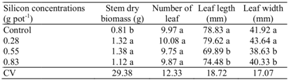 Dry stem biomass, number, length and width of passion fruit (Passiflora edulis Sims f. flavicarpa Deg.) leaves submitted to different concentrations of silicon.