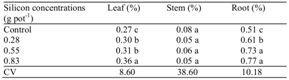 Chemical analysis of silicon percentage in leaf, stem and root of passion fruit (Passiflora edults Sims f. flavicarpa Deg.) submitted to different silicon concentrations.