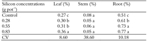 Quantifications of DNA in passion fruit leaves (Passiflora edults Sims f. flavicarpa Deg.) analyzed by flow cytometry.
