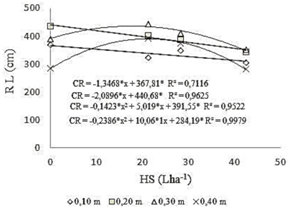Root length (RL) as a function of doses of humic substances (HS) applied through fertigation: 0 L ha-1 (control), 21.21 L ha-1 (1.5 Reference dose-RD), 28.28 L ha-1 (2 RD) and 42.42 L ha-1 (3 RD).