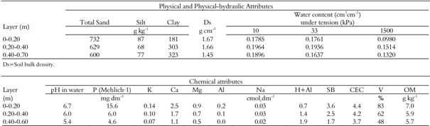 Attributes of the dystrocohesive Yellow Latosol in the experimental area. Cruz das Almas, Bahia State, 2013.