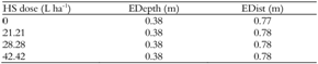 Mean values of Effective Depth (EDepth) and Effective Distance (EDist) of the root system of 'BRS Princesa' banana as a function of the dose of humic substances (HS).