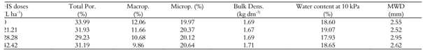 Means of soil physical attributes (total porosity, macroporosity, microporosity, bulk density, water retention at 10 kPa, mean weighted diameter of the aggregate) for the layer 0-0.20 m in the plots under application of humic substances (HS) alone.