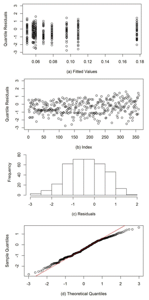 Measures of model fit. (a) fitted values versus quantile residuals; (b) index versus quantile residuals; (c) histogram of residual frequency; (d) quantile-plot.