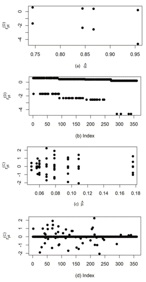 Model fit in relation to outliers. (a) and (b) represent the discrete component; (c) and (d) represent the continuous component.