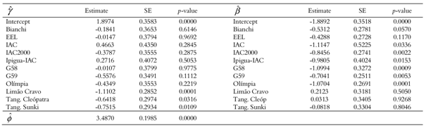 Estimates and standard errors of the zero-inflated Beta regression model to predict the incidence of citrus canker on sweet orange leaves.