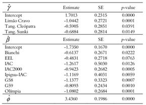 Estimates and standard errors of the regression using the zero-inflated Beta model.