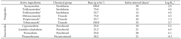 Active ingredient, chemical group, rates applied to the aerial part of the plants, safety interval from application to harvest set by the Brazilian National Agency for Sanitary Surveillance (ANVISA) and octanol-water partition coefficient (log Kow). 