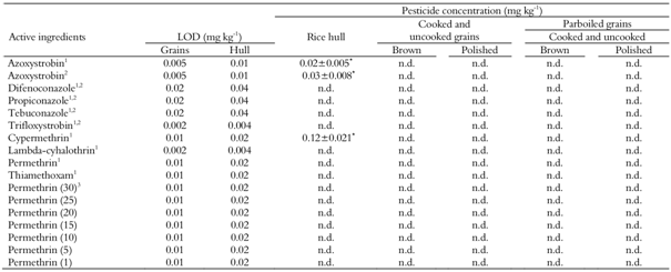 Limit of detection (LOD) and concentration of pesticide residues detected in rice hull, uncooked grains, and cooked grains (brown and polished grains) and in uncooked and cooked parboiled grains (brown and polished grains).