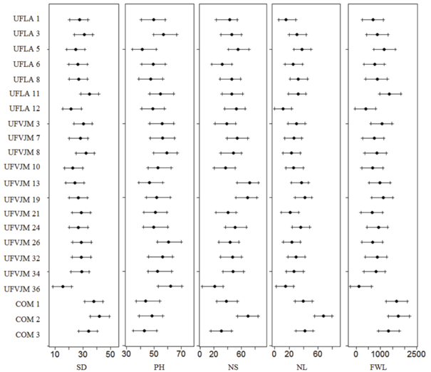 Mode of breeding values between the highest posterior density intervals (HPD - 95%) of stem diameter (SD), plant height (PH), shoot number (NS), number of leaves (NL) and fresh weight of leaves (FWL) in kale genotypes.