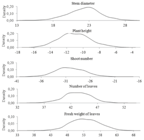 Distribution of posterior density of gain with selection (%) for five traits evaluated in kale genotypes.