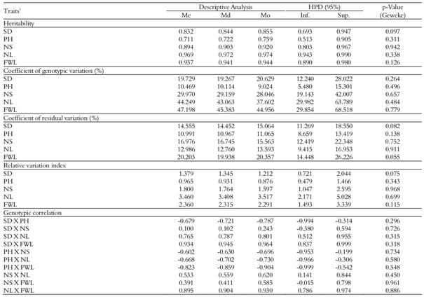 Mean (Me), median (Md), mode (Mo), higher posterior density intervals (HPD), and p-value of the Geweke test for the posterior distribution of the estimates of heritability, coefficient of genotypic variation (%), coefficient of residual variation (%), relative variation index, and genotypic correlation in kale genotypes. Diamantina, Universidade Federal dos Vales do Jequitinhonha e Mucuri (UFVJM, 2015).