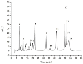 Chromatogram of the phenolic acid standard solution with spectrophotometric detection at 280 nm. Identified peaks: 1 = Gallic acid; 2 = gallocatechin; 3 = 3,4 dihydroxy phenolic 4 = catechin; 5 = chlorogenic acid; 6 = epigallocatechin; 7 = vanillic acid; 8= syringic acid; 9 = P-coumaric acid; 10 = ferulic acid; 11 = M-coumaric acid; 12 = O-coumaric acid; 13 = Resveratrol; 14 = ellagic acid and 15 = Salicylic acid.
