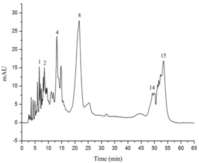 HPLC-DAD chromatograms of different cultivars of blackberry.Identified peaks: 1 = gallic acid; 2 = gallocatechin; 4 = catechin; 8 = syringic acid; 14 = ellagic acid and 15 = salicylic acid.