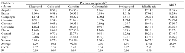 Phenolic compound contents (mg per 100 gfresh weight) and antioxidant capacity (Trolox equivalent per g sample) of blackberries cultivars.