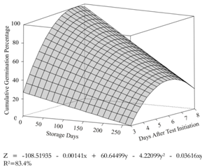 Cumulative germination of quinoa seeds under alternating temperature conditions of 20 and 30&deg;C and a photoperiod of 7 hours in relation to the storage time (days after harvest) and the number of days for germination after the initiation of the germination test at Marechal Candido Rondon, Paran&aacute; State, 2013/2014.