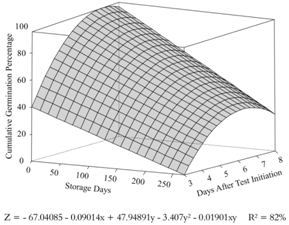 Cumulative germination of quinoa seeds under a constant temperature of 25&deg;C and a photoperiod of 7 hours relative to the storage time (days after harvest) and number of days for germination after the initiation of the germination test at Marechal Candido Rondon, Paran&aacute; State, 2013/2014.