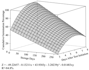 Cumulative germination of quinoa seeds under a constant temperature of 25&deg;C without a photoperiod in relation to the storage time (days after harvest) and the number of days for germination after the initiation of the germination test at Marechal Candido Rondon, Paran&aacute; State, 2013/2014.