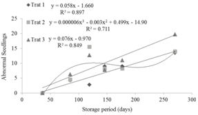 Relationship between the storage period and the number of seeds that produced abnormal seedlings under different germination conditions1 at Marechal Candido Rondon, Paran&aacute; State, 2013/2014. Treatment 1 - Alternating temperature between 20 and 30&ordm;C and a photoperiod of seven hours; Treatment 2 - constant temperature of 25&ordm;C and a photoperiod of seven hours; Treatment 3 - constant temperature of 25&ordm;C under darkness.