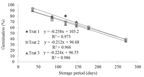 Relationship between the storage period and quinoa seed germination under different germination conditions at Marechal Candido Rondon, Paran&aacute; State, 2013/2014. Treatment 1 - Alternating temperature between 20 and 30&ordm;C and a photoperiod of seven hours; Treatment 2 - constant temperature of 25&ordm;C and a photoperiod of seven hours; Treatment 3 - constant temperature of 25&ordm;C under darkness.