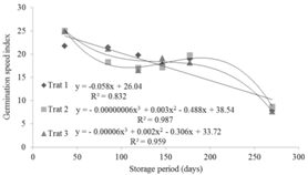 6. Germination rate of quinoa seeds with storage period under different germination conditions at Marechal Candido Rondon, 2013/2014. Treatment 1 - Alternating temperature between 20 and 30&ordm;C and a photoperiod of seven hours; Treatment 2 - temperature of 25&ordm;C and a photoperiod of seven hours; Treatment 3 - constant temperature of 25&ordm;C under darkness.