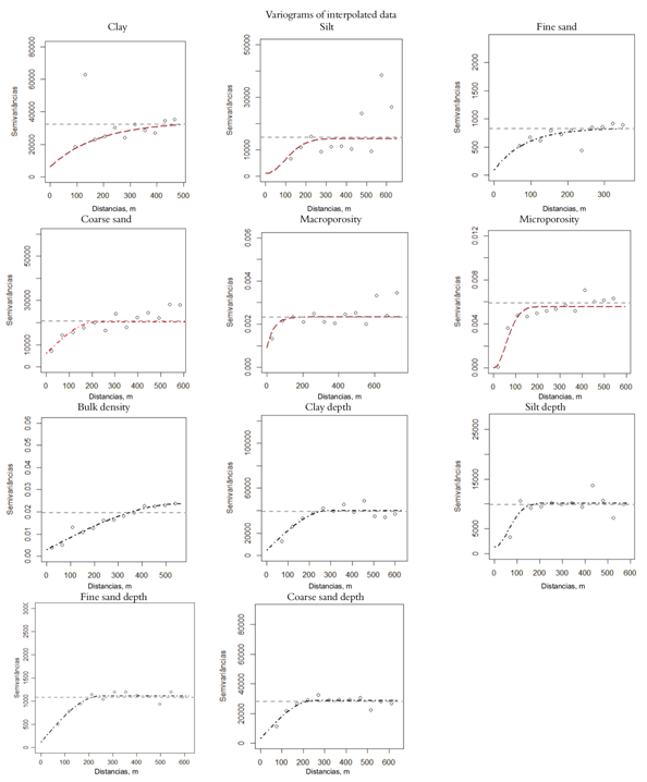 Semivariogram for the studied physical properties.