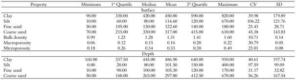 Statistical data of the soil properties.
