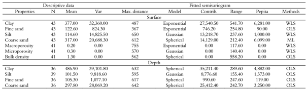 Main data from the fitted semivariograms.