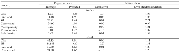 Main fitting quality indicators obtained in the validation of the adjustments for each property.