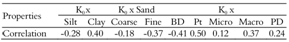 Analysis of the correlation between hydraulic conductivity and soil properties in the solum.
