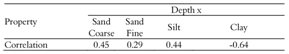 Analysis of correlation between soil thickness and texture of soil from the surface of C horizon.