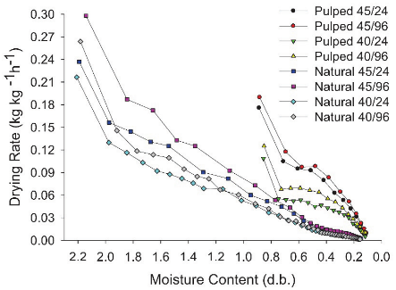 Drying rate as a function of mean moisture content of the coffee. 