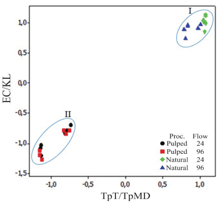 Scores of canonical variables identified by processing type and drying airflow.
