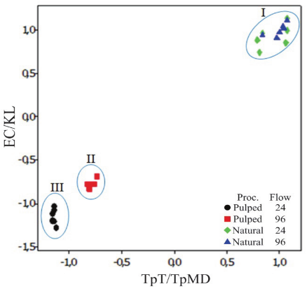 Scores of canonical variables identified by processing type and drying air temperature. 