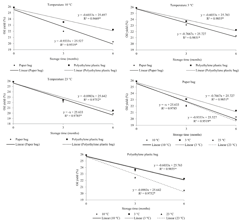 Yield and acidity indices of sunflower and soybean oils in function of