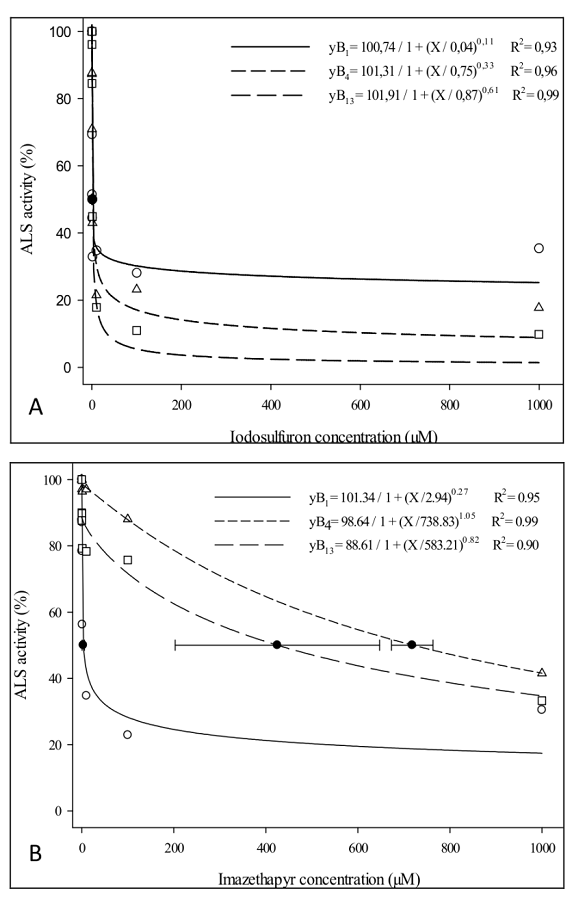In vitro inhibition of ALS activity (%) of susceptible (B1) and resistant (B4 and B13) radish biotypes subjected to different concentrations of iodosulfuron (A) and imazethapyr (B) herbicides (μM). Points represent the mean values of repetitions in each biotype. 