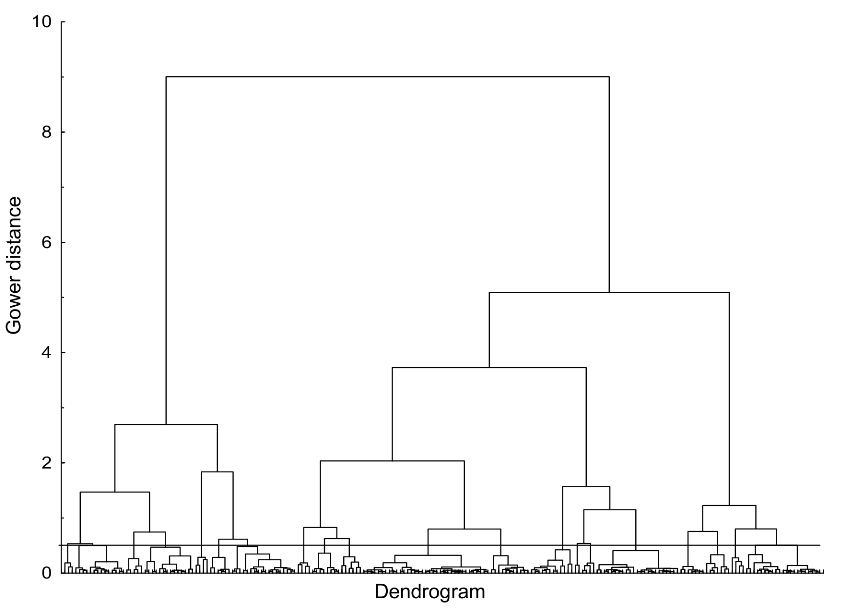 representation of the genetic divergence among the 203 lines and five parental strains of castor beans in the UFRB/CCAAB/NBIO germplasm bank based on the morpho-agronomic descriptors generated using Ward&rsquo;s clustering method and the Gower genetic dissimilarity distance. Cruz das Almas, Bahia, 2014-2015.