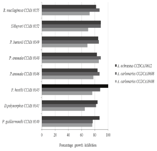 Porcentage growth inhibition from Aspergillus carbonarius (CCDCA 10408 and CCDCA 10608) and A. ochraceus CCDCA 10612 by co-cultivation with yeasts strains of isolated that showed better inhibition effect at concentration of 107 cells mL-1 after 7 days.